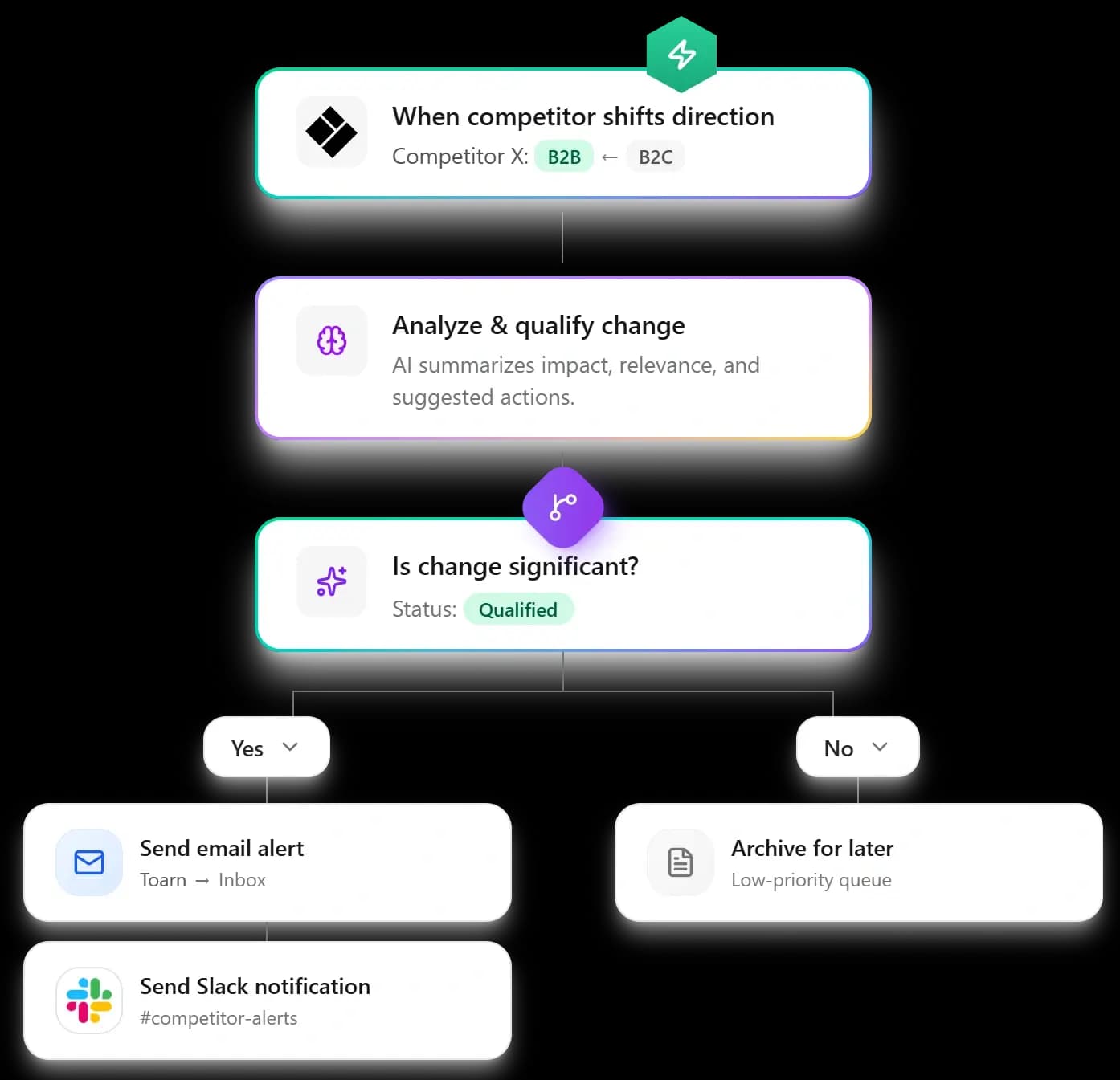 Toarn enterprise implementation flow