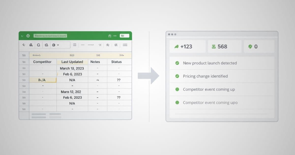 Before and after comparison showing a stale competitor tracking spreadsheet replaced by a clean automated monitoring dashboard with live alerts