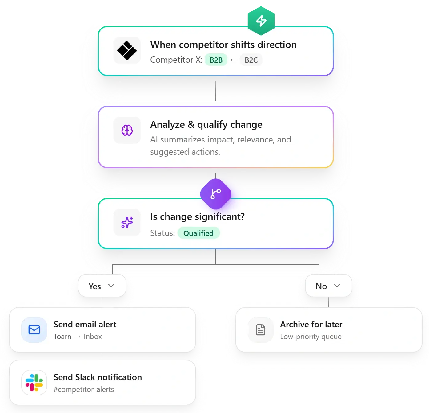 Toarn enterprise implementation flow